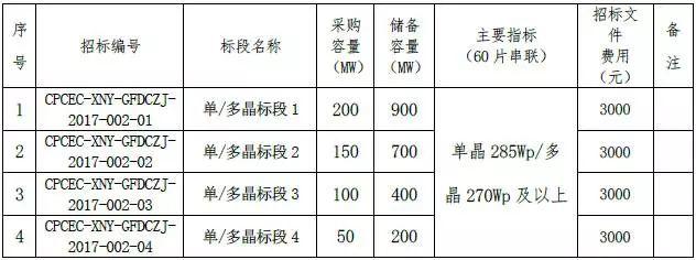 单晶最低2.63元/瓦，多晶最低2.48元/瓦，国家电投700MW组件集采开标（附开标价格）