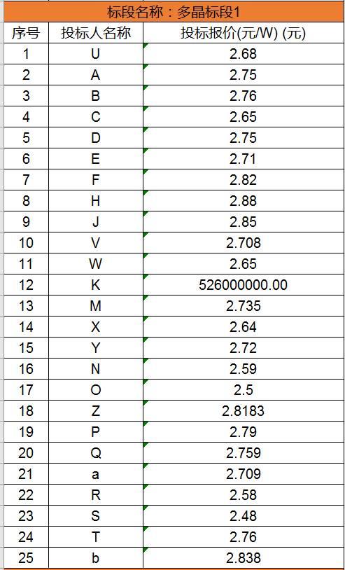 单晶最低2.63元/瓦，多晶最低2.48元/瓦，国家电投700MW组件集采开标（附开标价格）