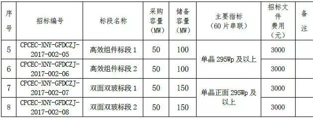 单晶最低2.63元/瓦，多晶最低2.48元/瓦，国家电投700MW组件集采开标（附开标价格）