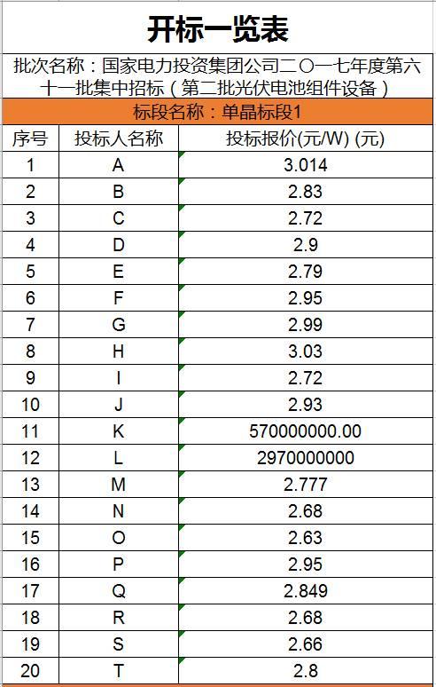 单晶最低2.63元/瓦，多晶最低2.48元/瓦，国家电投700MW组件集采开标（附开标价格）