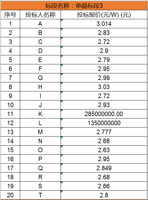 单晶最低2.63元/瓦，多晶最低2.48元/瓦，国家电投700MW组件集采开标（附开标价格）