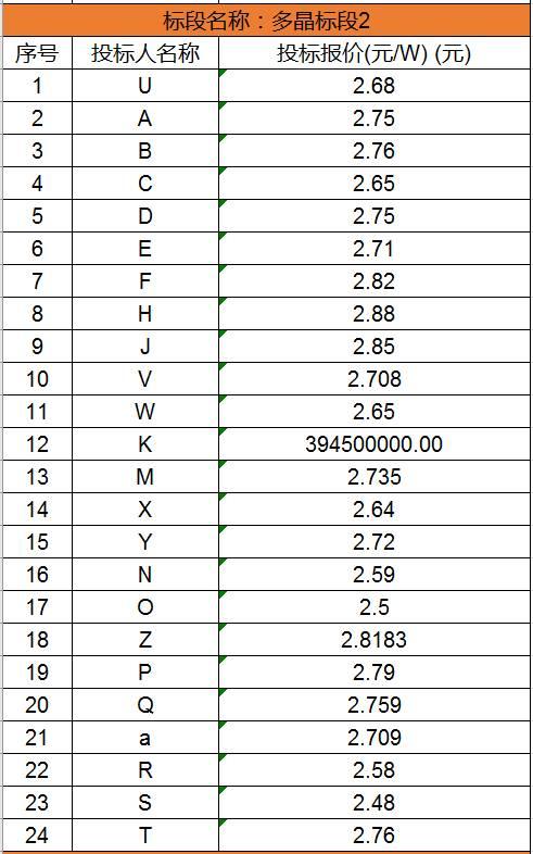 单晶最低2.63元/瓦，多晶最低2.48元/瓦，国家电投700MW组件集采开标（附开标价格）