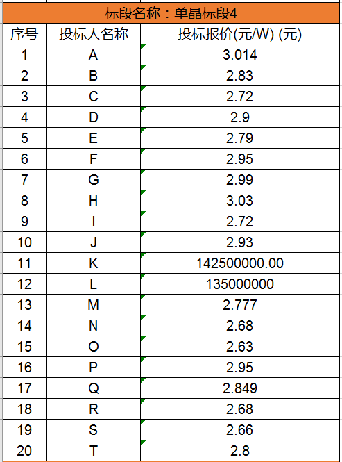 单晶最低2.63元/瓦，多晶最低2.48元/瓦，国家电投700MW组件集采开标（附开标价格）