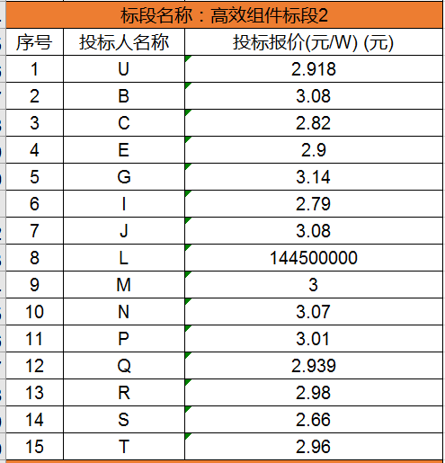 单晶最低2.63元/瓦，多晶最低2.48元/瓦，国家电投700MW组件集采开标（附开标价格）