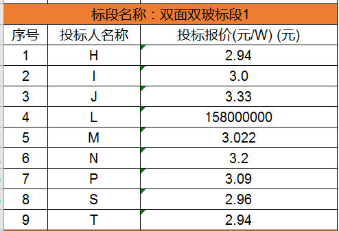 单晶最低2.63元/瓦，多晶最低2.48元/瓦，国家电投700MW组件集采开标（附开标价格）