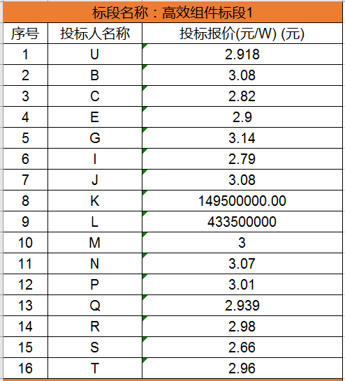 单晶最低2.63元/瓦，多晶最低2.48元/瓦，国家电投700MW组件集采开标（附开标价格）