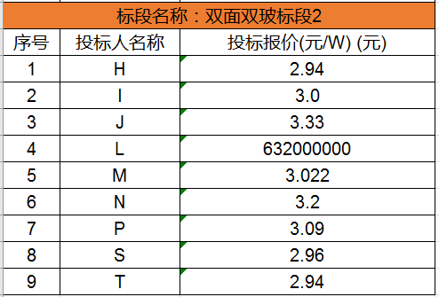 单晶最低2.63元/瓦，多晶最低2.48元/瓦，国家电投700MW组件集采开标（附开标价格）