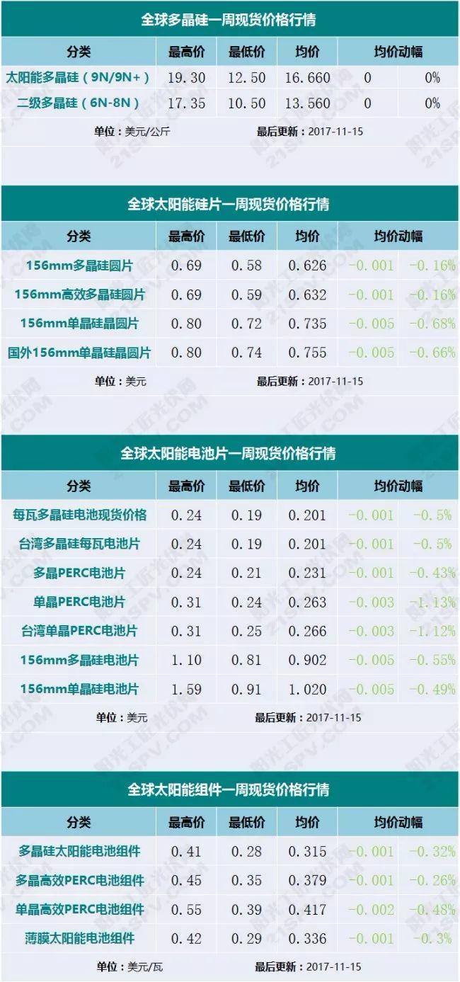 关注 | 光伏最新一周现货价格行情！(组件、硅片、电池片)