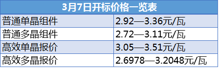 中国光伏组件价格2018年会迎来巨大变化吗?