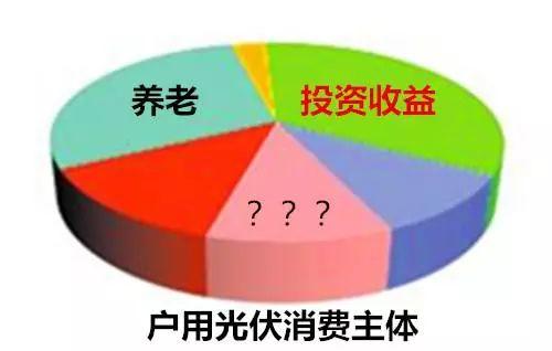 为什么你的一些客户不想装光伏？