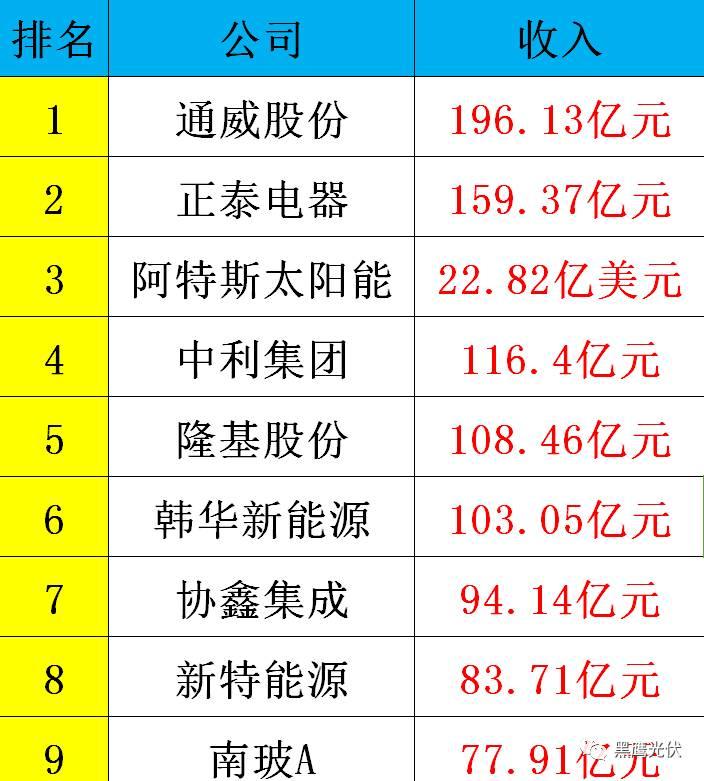 黑鹰重磅|中国光伏前3季度竞争大格局：11大排行看清谁是赚钱王、资金王、净利王、负债王？谁最有可能成为未来黑马？