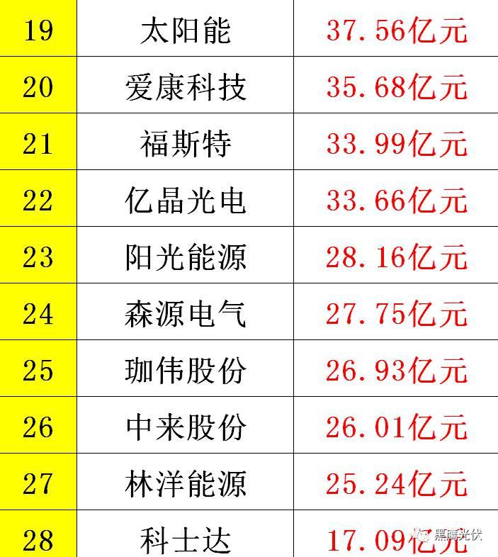 黑鹰重磅|中国光伏前3季度竞争大格局：11大排行看清谁是赚钱王、资金王、净利王、负债王？谁最有可能成为未来黑马？