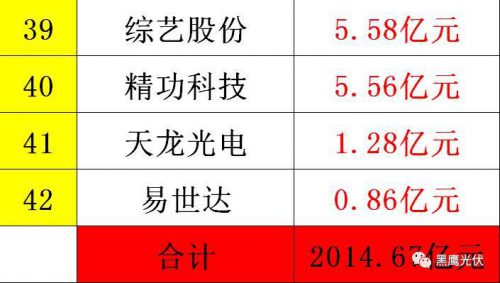 中国光伏前3季度竞争大格局:11大排行看清谁是赚钱王、资金王、净利王、负债王?谁最有可能成为未来黑马?