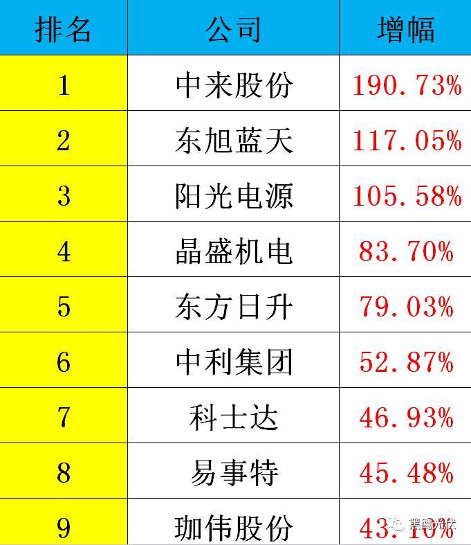 黑鹰重磅|中国光伏前3季度竞争大格局：11大排行看清谁是赚钱王、资金王、净利王、负债王？谁最有可能成为未来黑马？