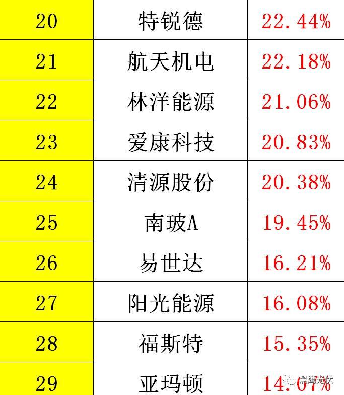 黑鹰重磅|中国光伏前3季度竞争大格局：11大排行看清谁是赚钱王、资金王、净利王、负债王？谁最有可能成为未来黑马？