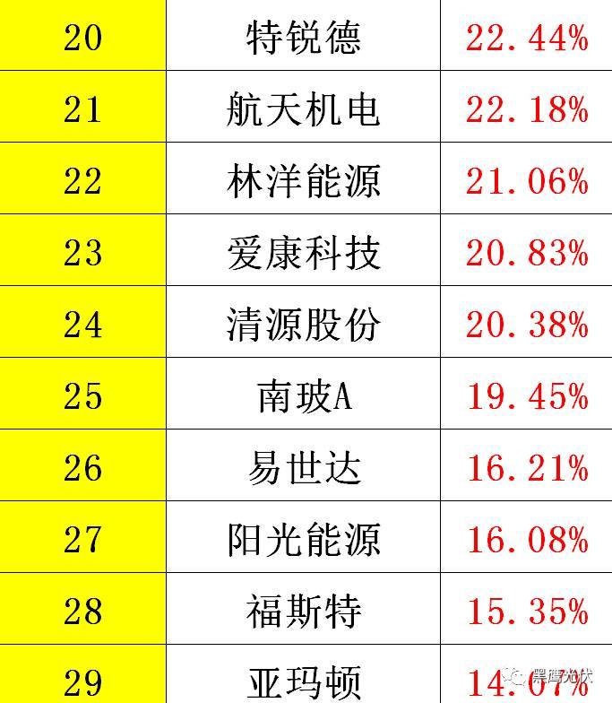 黑鹰重磅|中国光伏前3季度竞争大格局：11大排行看清谁是赚钱王、资金王、净利王、负债王？谁最有可能成为未来黑马？