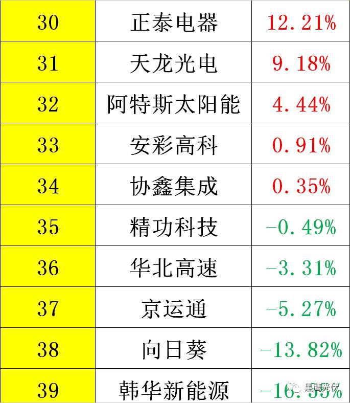 黑鹰重磅|中国光伏前3季度竞争大格局：11大排行看清谁是赚钱王、资金王、净利王、负债王？谁最有可能成为未来黑马？