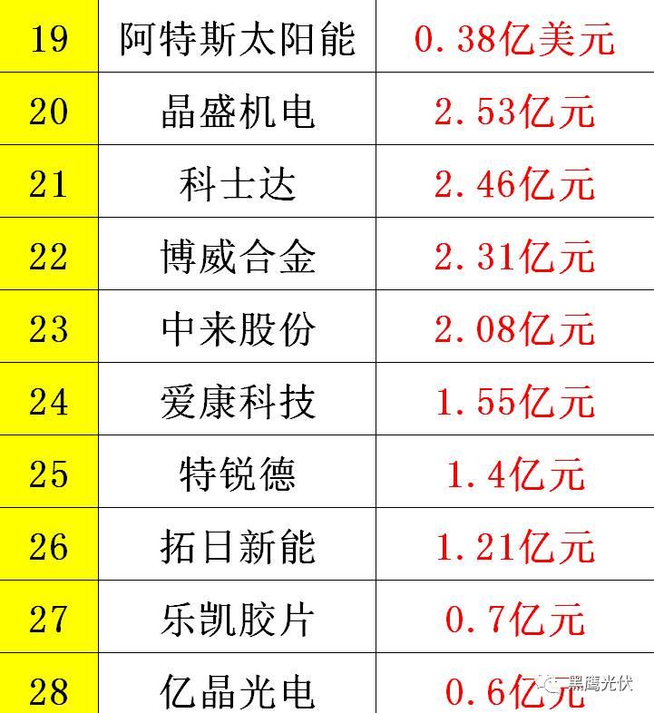 黑鹰重磅|中国光伏前3季度竞争大格局：11大排行看清谁是赚钱王、资金王、净利王、负债王？谁最有可能成为未来黑马？