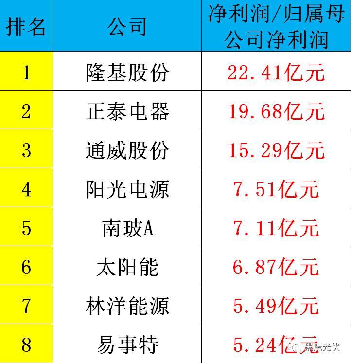 黑鹰重磅|中国光伏前3季度竞争大格局：11大排行看清谁是赚钱王、资金王、净利王、负债王？谁最有可能成为未来黑马？