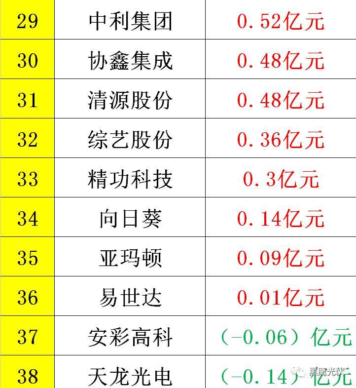 黑鹰重磅|中国光伏前3季度竞争大格局：11大排行看清谁是赚钱王、资金王、净利王、负债王？谁最有可能成为未来黑马？