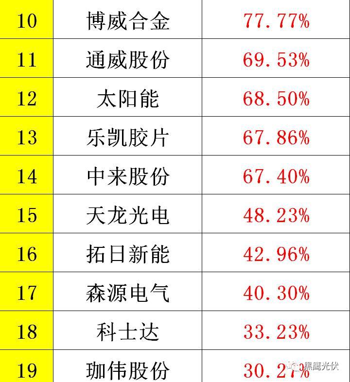 黑鹰重磅|中国光伏前3季度竞争大格局：11大排行看清谁是赚钱王、资金王、净利王、负债王？谁最有可能成为未来黑马？