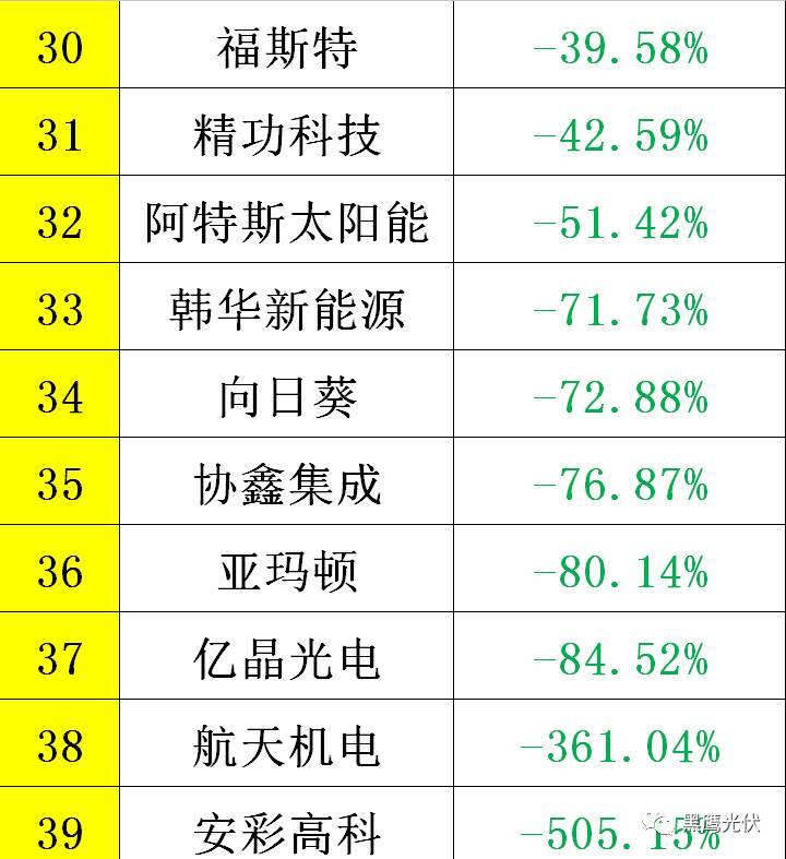 黑鹰重磅|中国光伏前3季度竞争大格局：11大排行看清谁是赚钱王、资金王、净利王、负债王？谁最有可能成为未来黑马？