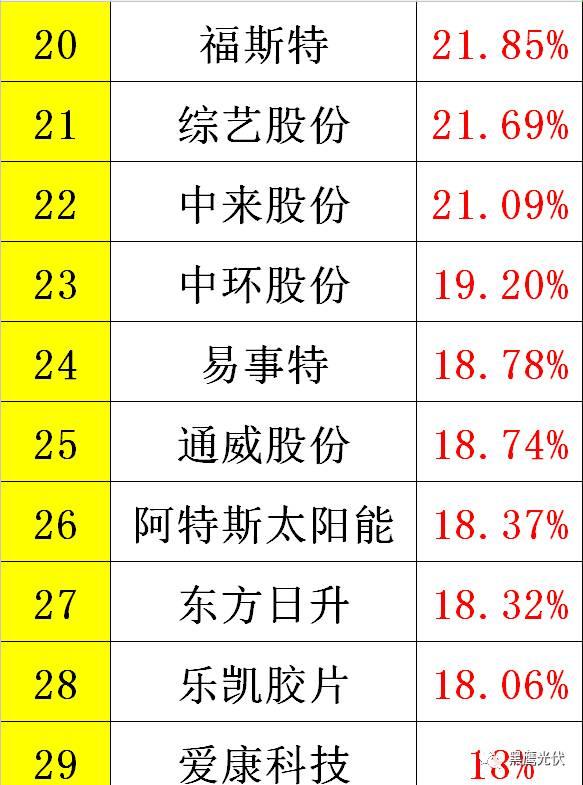 黑鹰重磅|中国光伏前3季度竞争大格局：11大排行看清谁是赚钱王、资金王、净利王、负债王？谁最有可能成为未来黑马？