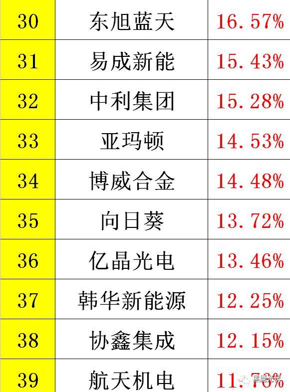 黑鹰重磅|中国光伏前3季度竞争大格局：11大排行看清谁是赚钱王、资金王、净利王、负债王？谁最有可能成为未来黑马？