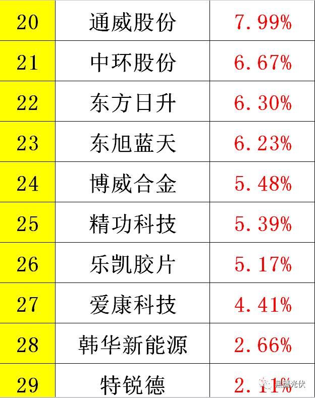 黑鹰重磅|中国光伏前3季度竞争大格局：11大排行看清谁是赚钱王、资金王、净利王、负债王？谁最有可能成为未来黑马？