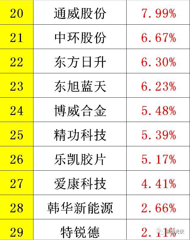 黑鹰重磅|中国光伏前3季度竞争大格局：11大排行看清谁是赚钱王、资金王、净利王、负债王？谁最有可能成为未来黑马？