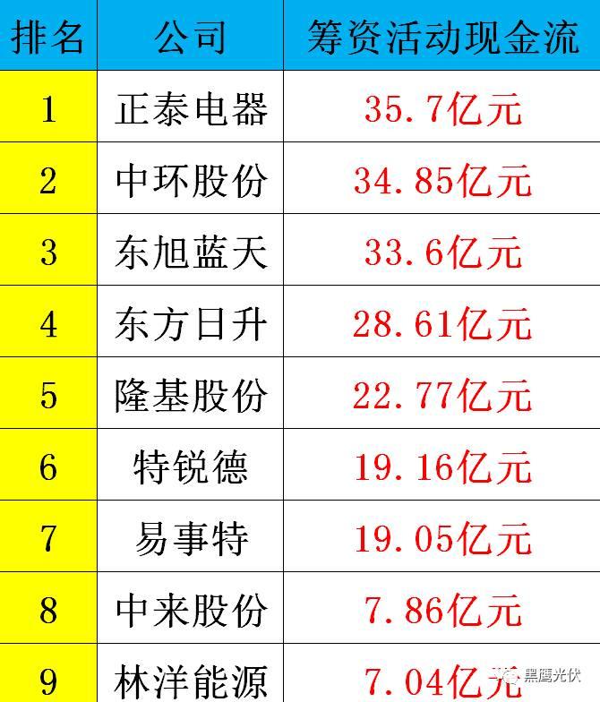 黑鹰重磅|中国光伏前3季度竞争大格局：11大排行看清谁是赚钱王、资金王、净利王、负债王？谁最有可能成为未来黑马？