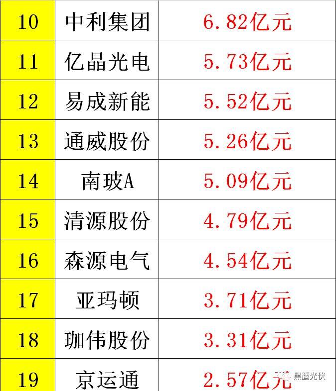 黑鹰重磅|中国光伏前3季度竞争大格局：11大排行看清谁是赚钱王、资金王、净利王、负债王？谁最有可能成为未来黑马？