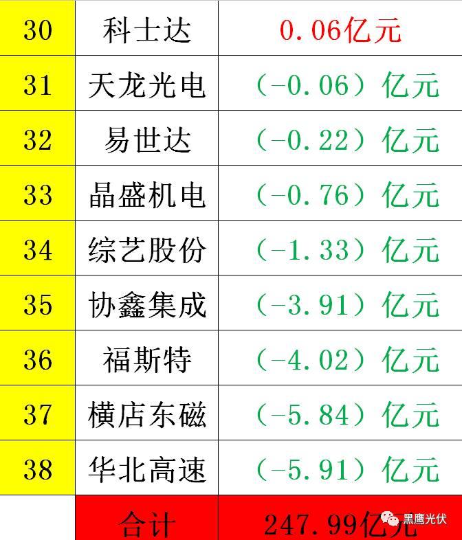 黑鹰重磅|中国光伏前3季度竞争大格局：11大排行看清谁是赚钱王、资金王、净利王、负债王？谁最有可能成为未来黑马？