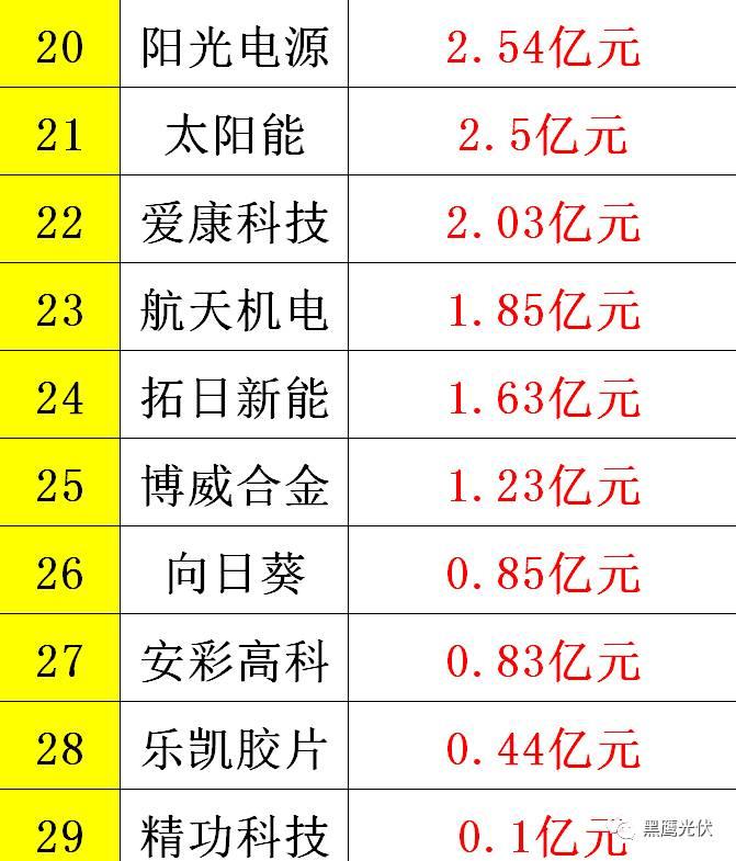 黑鹰重磅|中国光伏前3季度竞争大格局：11大排行看清谁是赚钱王、资金王、净利王、负债王？谁最有可能成为未来黑马？