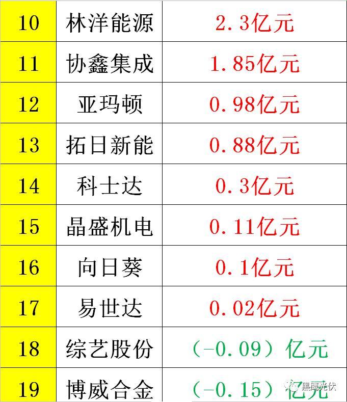 黑鹰重磅|中国光伏前3季度竞争大格局：11大排行看清谁是赚钱王、资金王、净利王、负债王？谁最有可能成为未来黑马？