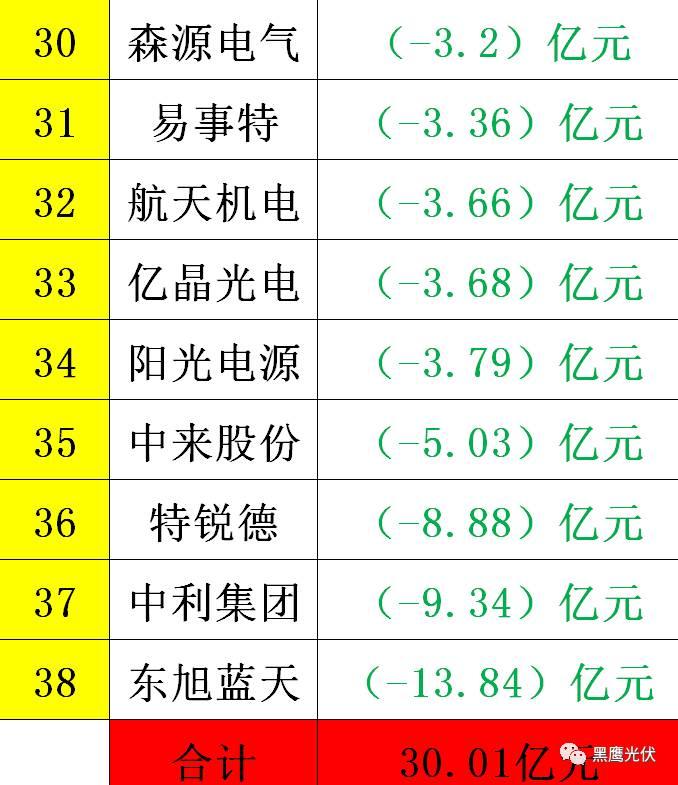 黑鹰重磅|中国光伏前3季度竞争大格局：11大排行看清谁是赚钱王、资金王、净利王、负债王？谁最有可能成为未来黑马？