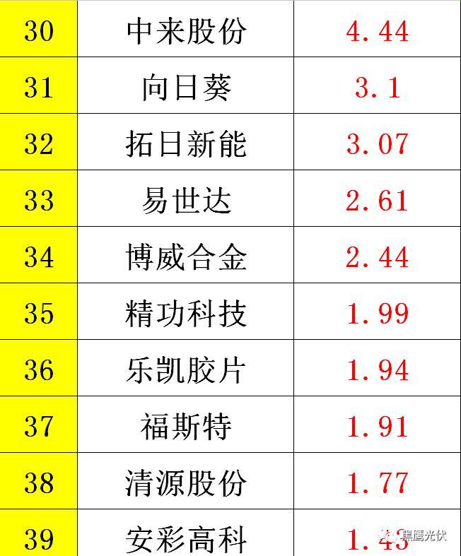 黑鹰重磅|中国光伏前3季度竞争大格局：11大排行看清谁是赚钱王、资金王、净利王、负债王？谁最有可能成为未来黑马？