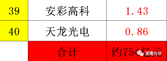 黑鹰重磅|中国光伏前3季度竞争大格局：11大排行看清谁是赚钱王、资金王、净利王、负债王？谁最有可能成为未来黑马？