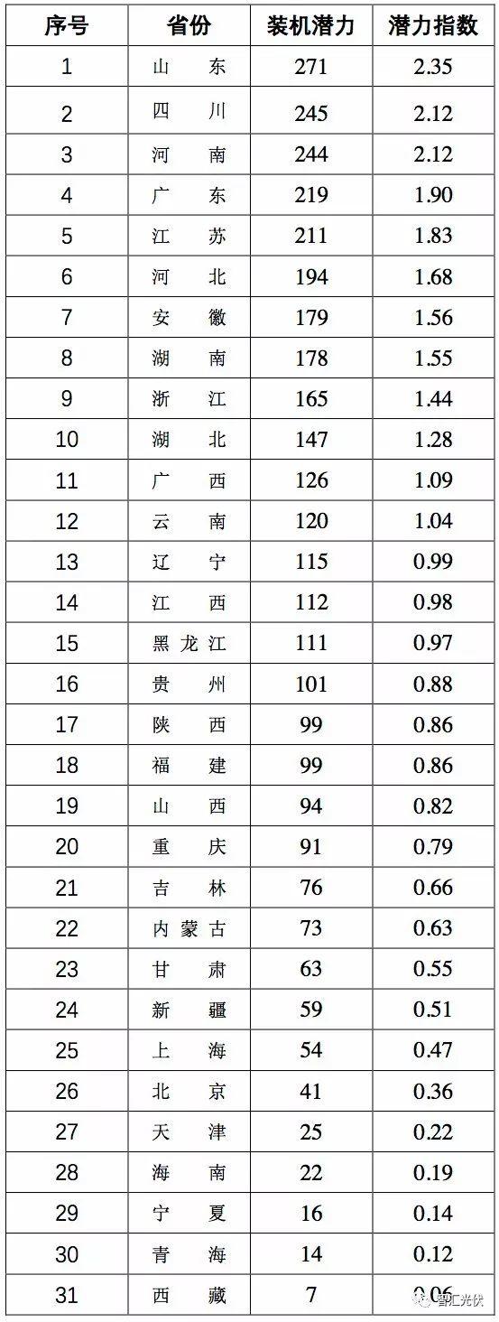 权威分析 | 3个指数，31个省中哪个省的户用光伏最具开发潜力？