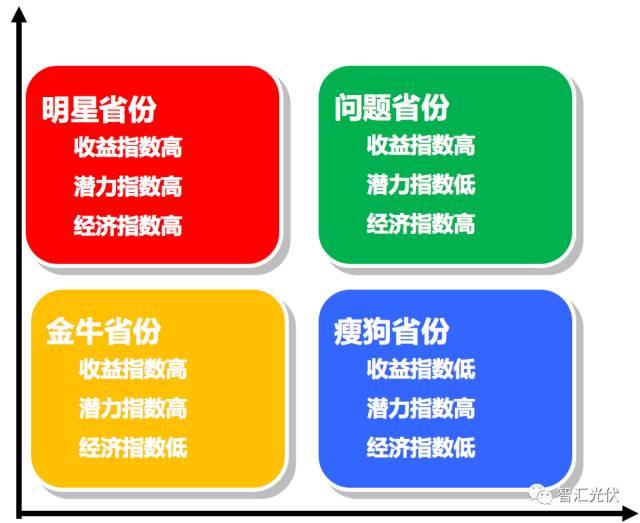 权威分析 | 3个指数，31个省中哪个省的户用光伏最具开发潜力？