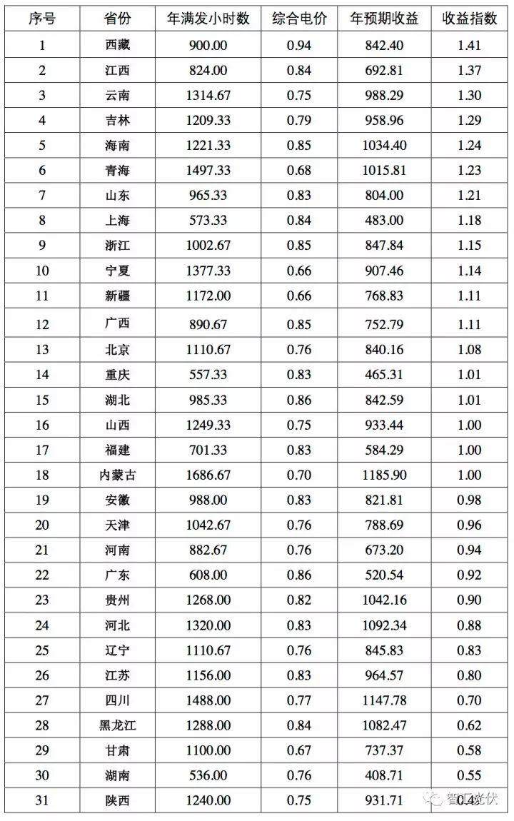 权威分析 | 3个指数，31个省中哪个省的户用光伏最具开发潜力？