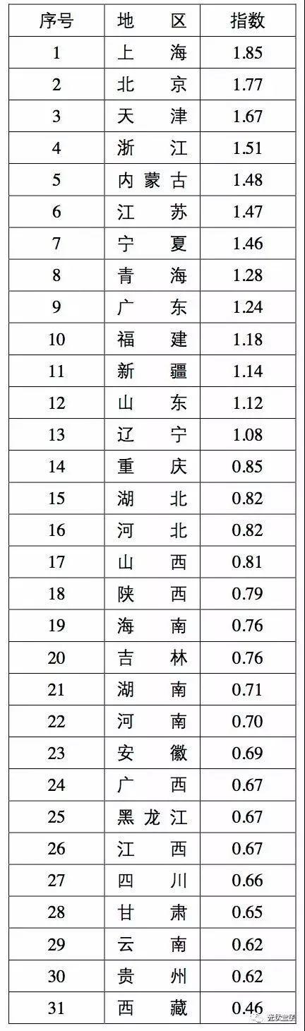 权威分析 | 3个指数，31个省中哪个省的户用光伏最具开发潜力？