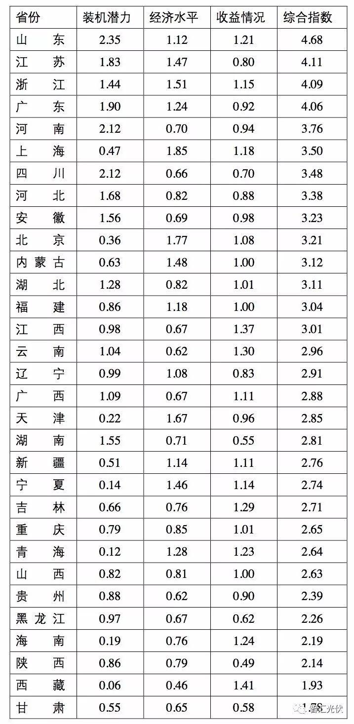权威分析 | 3个指数，31个省中哪个省的户用光伏最具开发潜力？