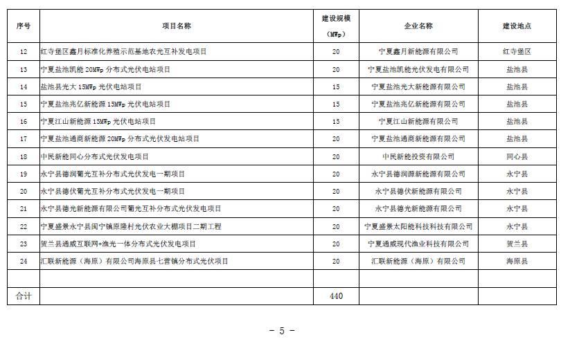 泪流满面|宁夏2.17GW无指标的建成及在建光伏电站解决“黑户问题”，中民新能、中利、协鑫、宝丰等企业获“解套”