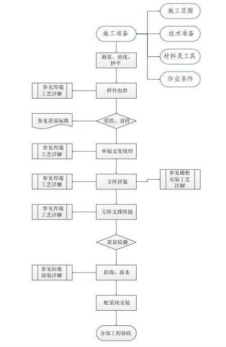 屋顶分布式项目施工作业指导书