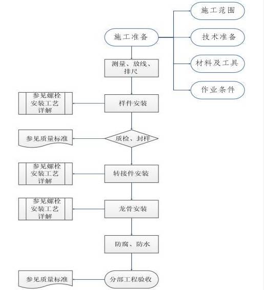 屋顶分布式项目施工作业指导书