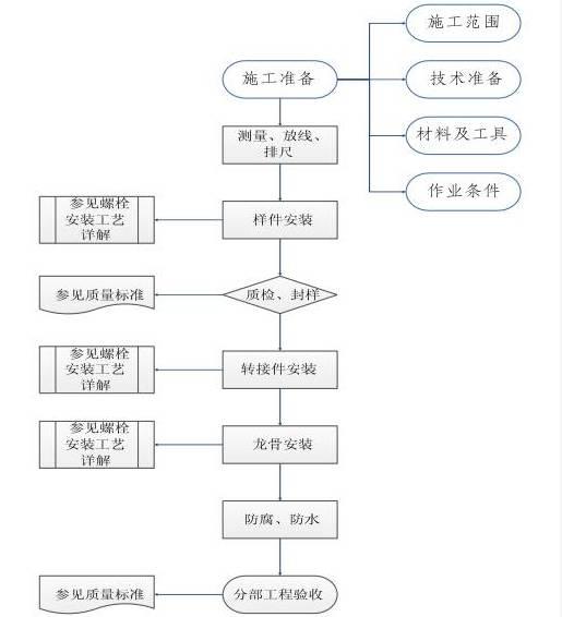 屋顶分布式项目施工作业指导书