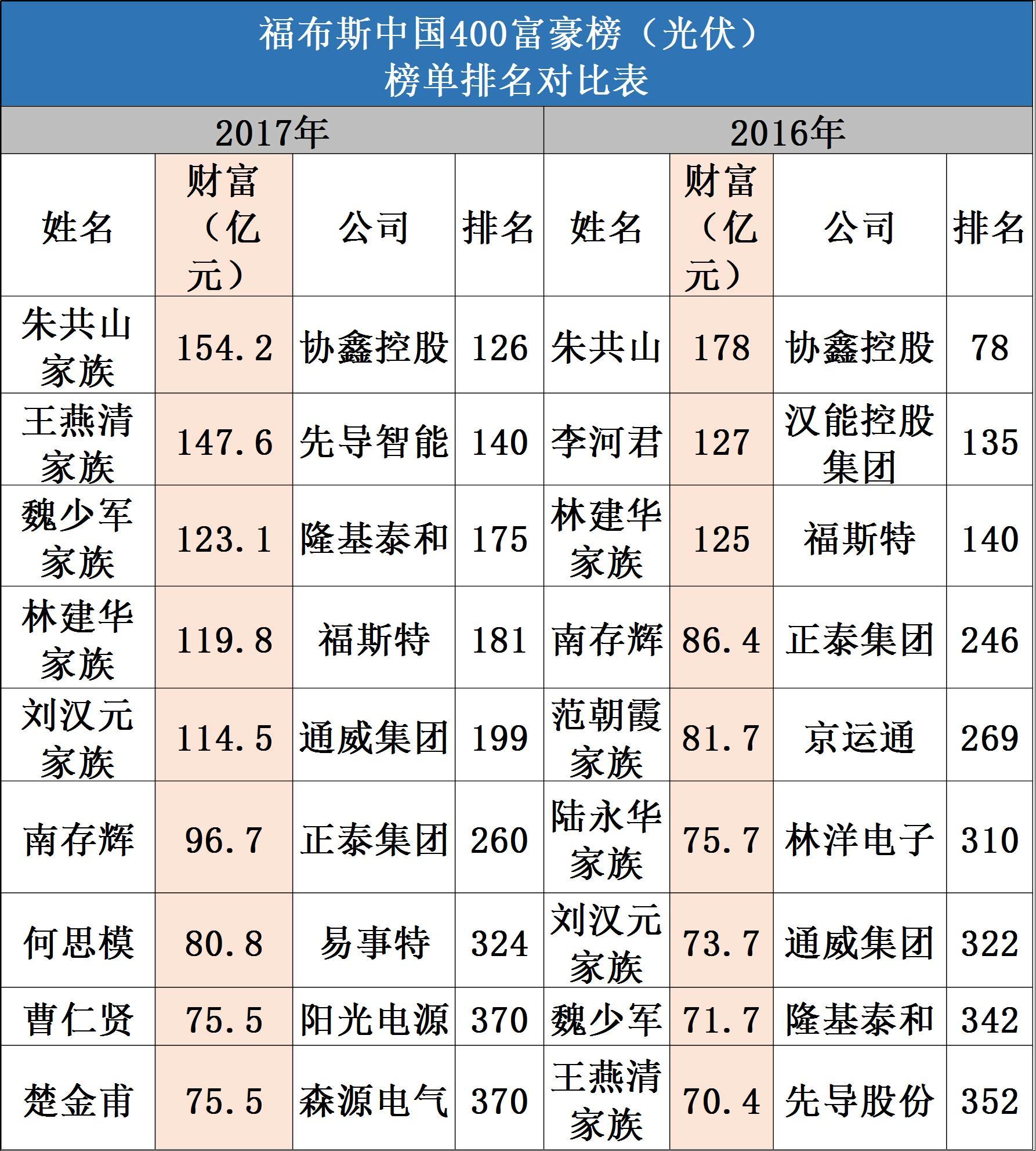 2017光伏富豪榜出炉：第1名还是他、2-10名已易主，且看光伏老大风云榜！（附2017中国400富豪榜）