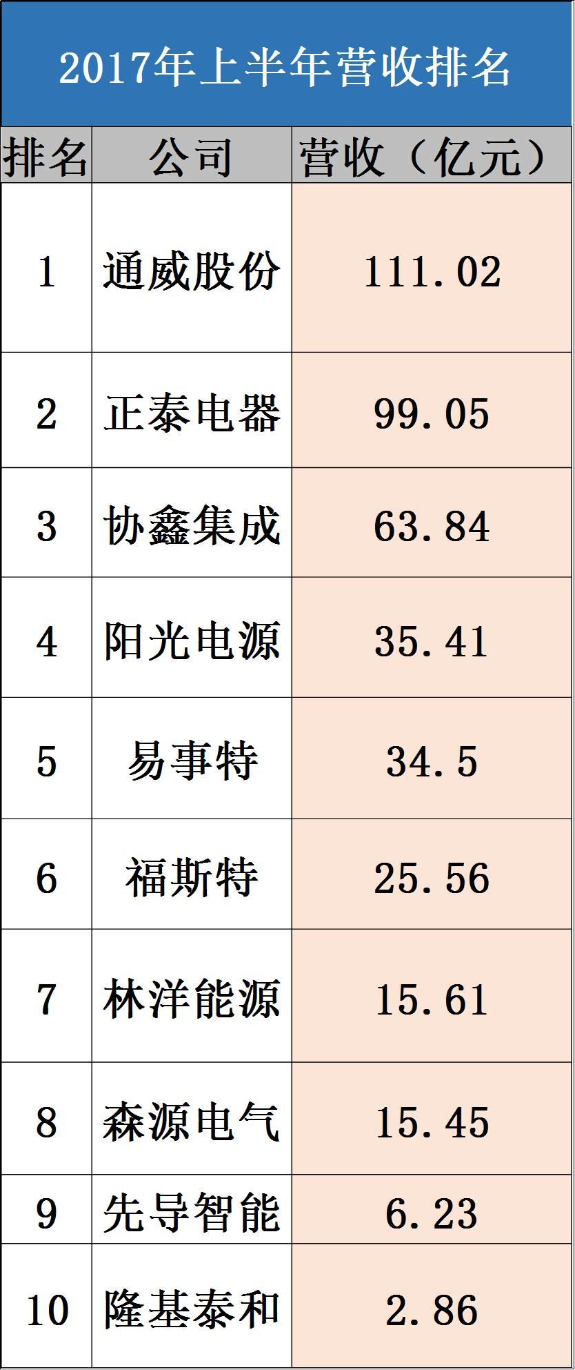 2017光伏富豪榜出炉：第1名还是他、2-10名已易主，且看光伏老大风云榜！（附2017中国400富豪榜）