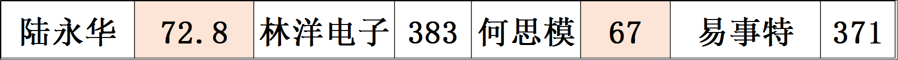 2017光伏富豪榜出炉：第1名还是他、2-10名已易主，且看光伏老大风云榜！（附2017中国400富豪榜）